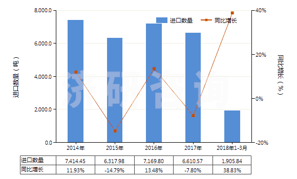 2014-2018年3月中國其他環(huán)烷烴、環(huán)烯烴或環(huán)萜烯烴的鹵化衍生物(HS29038900)進口量及增速統(tǒng)計